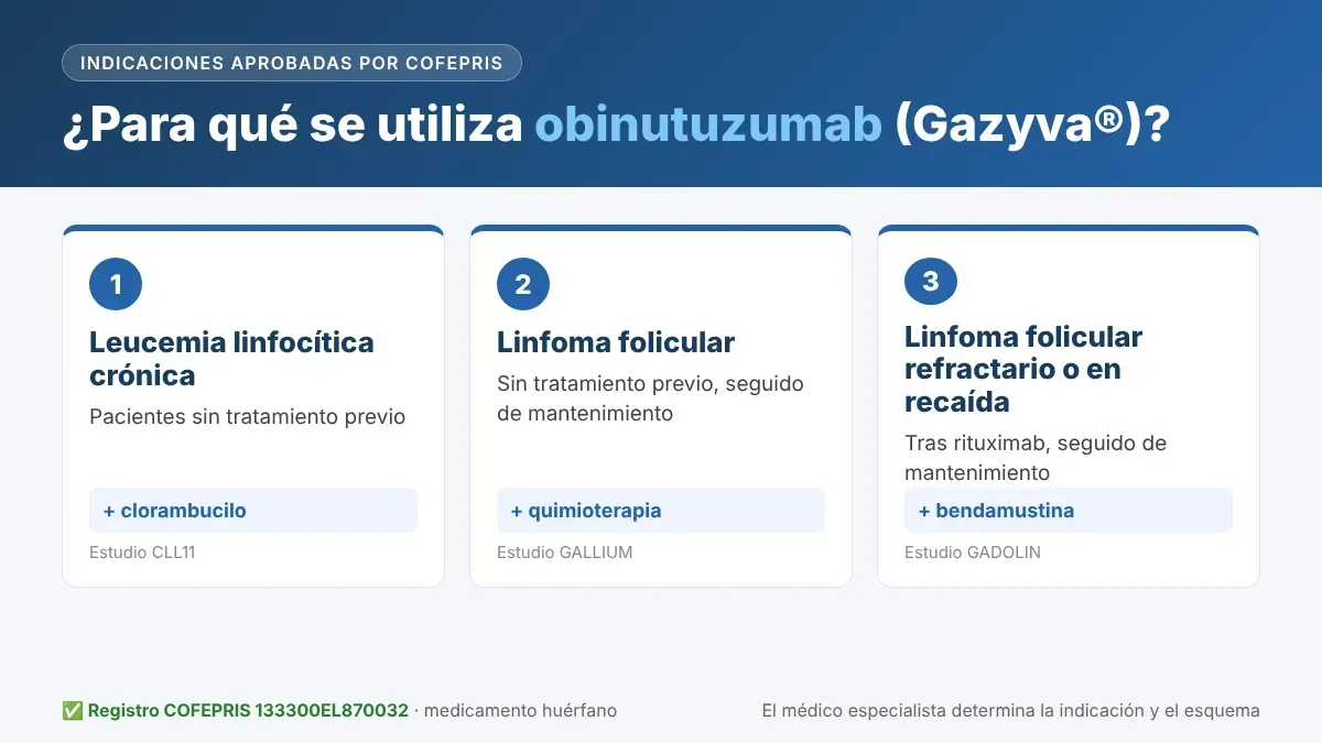 Indicaciones de Gazyva (obinutuzumab) aprobadas por COFEPRIS: leucemia linfocítica crónica y linfoma folicular