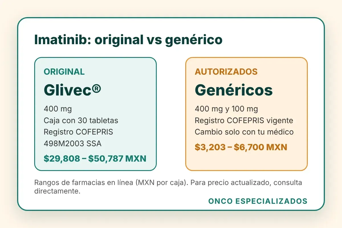 Imatinib original vs genérico: Glivec 400 mg de $29,808 a $50,787 MXN y genéricos de $3,203 a $6,700 MXN por caja