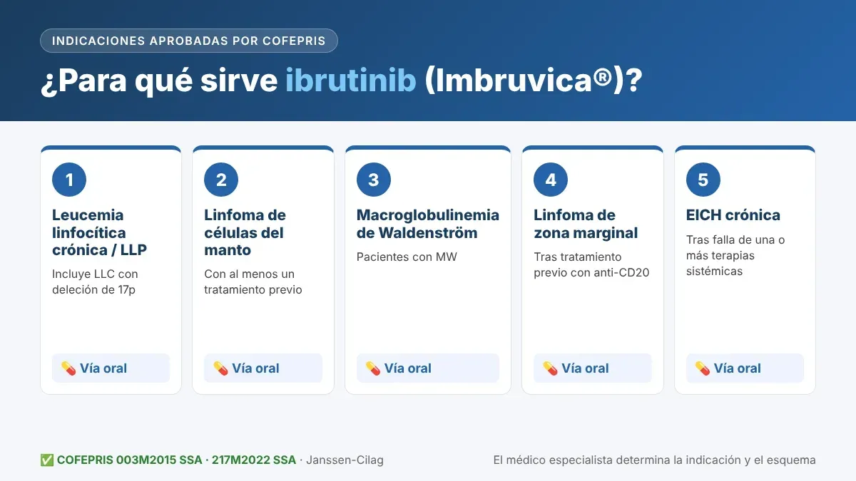 Indicaciones de Imbruvica (ibrutinib) aprobadas por COFEPRIS: LLC, linfoma del manto, Waldenström, zona marginal y EICH crónica
