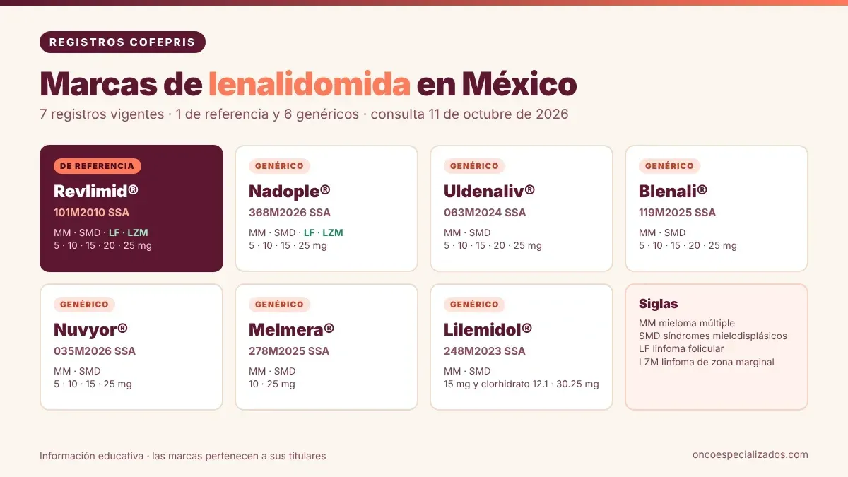 Marcas de lenalidomida con registro COFEPRIS en México: Revlimid, Nadople, Uldenaliv, Blenali, Nuvyor, Melmera y Lilemidol