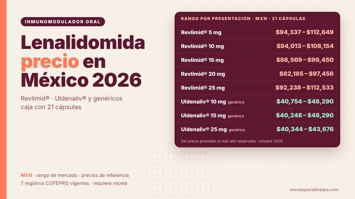 Lenalidomida precio en México 2026 por presentación: Revlimid y Uldenaliv en pesos mexicanos