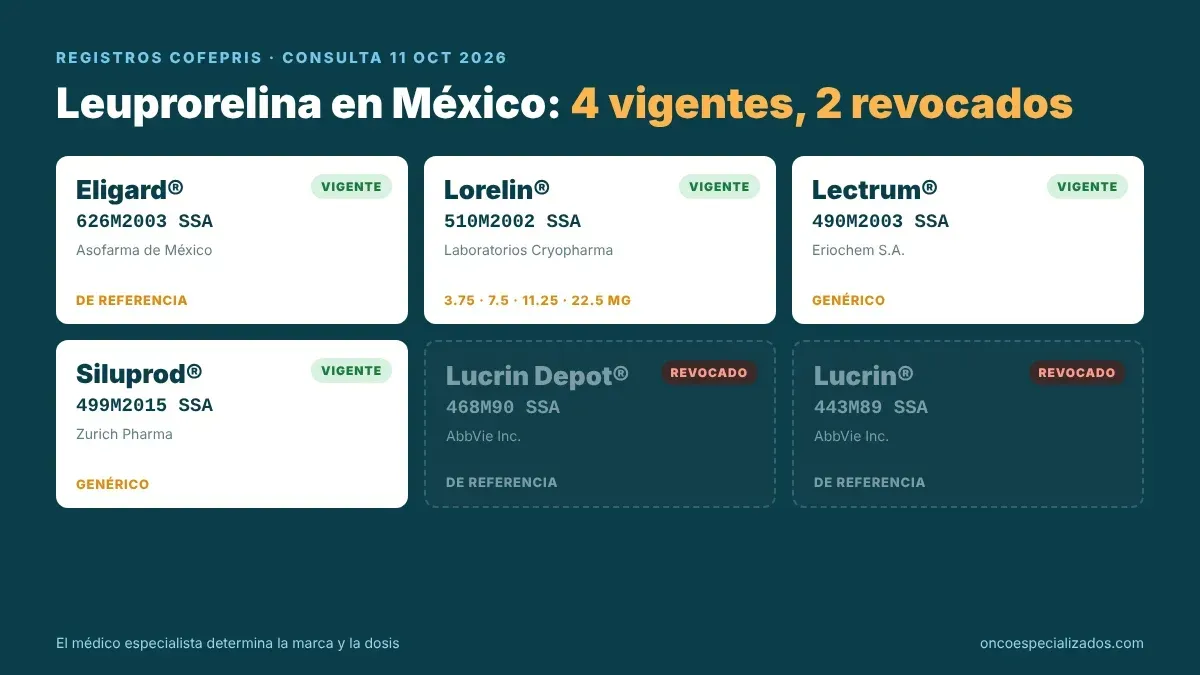 Registros COFEPRIS de leuprorelina en México: Eligard, Lorelin, Lectrum y Siluprod