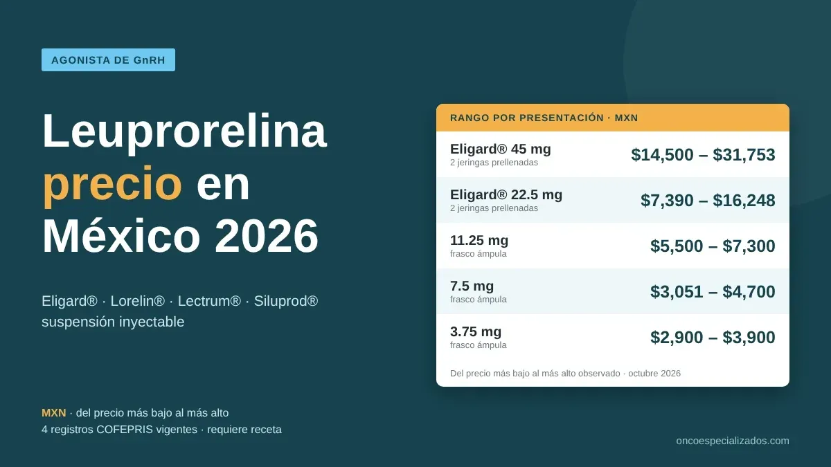 Leuprorelina precio en México 2026: rango más bajo a más alto por presentación en MXN, Eligard, Lorelin, Lectrum y Siluprod