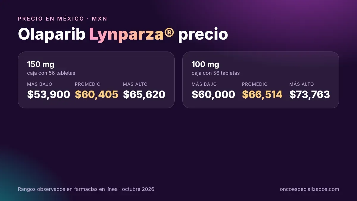 Olaparib (Lynparza) precio en México: rangos en MXN de 150 mg ($53,900–$65,620) y 100 mg ($60,000–$73,763)