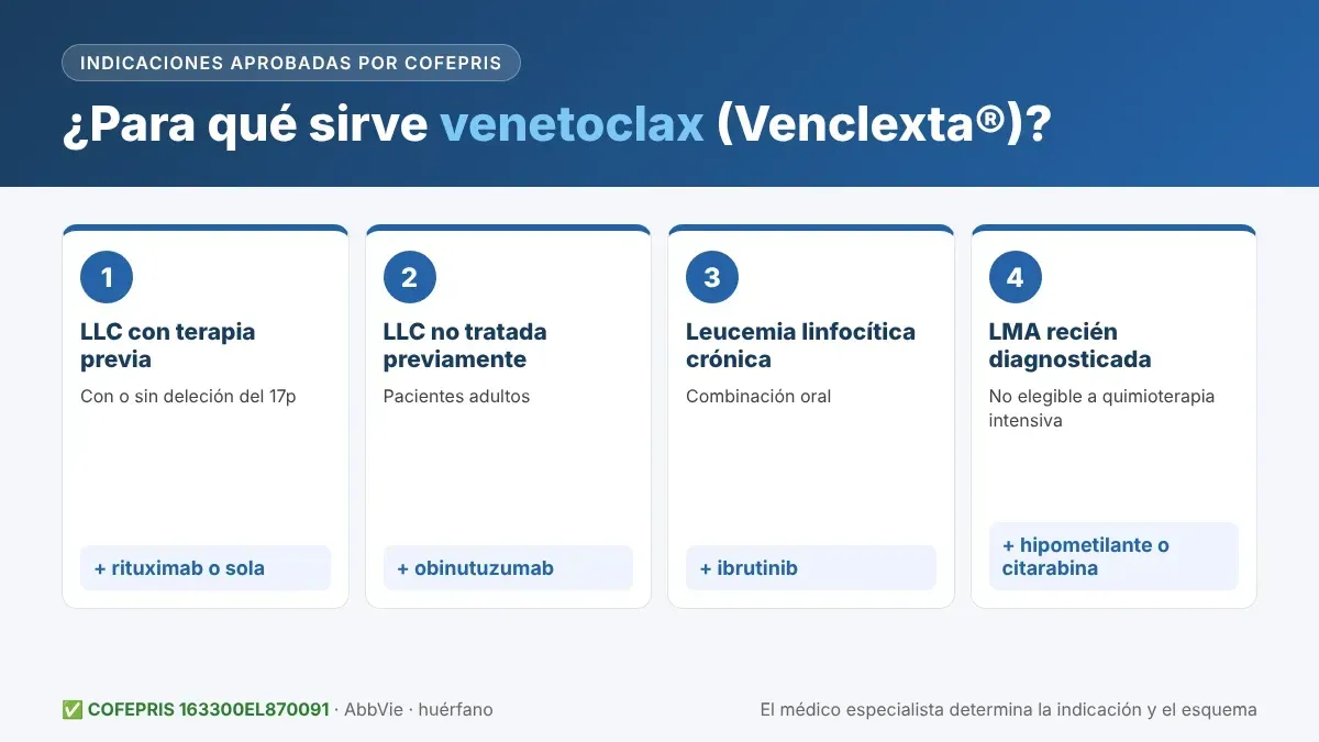 Indicaciones de Venclexta (venetoclax) aprobadas por COFEPRIS: leucemia linfocítica crónica y leucemia mieloide aguda