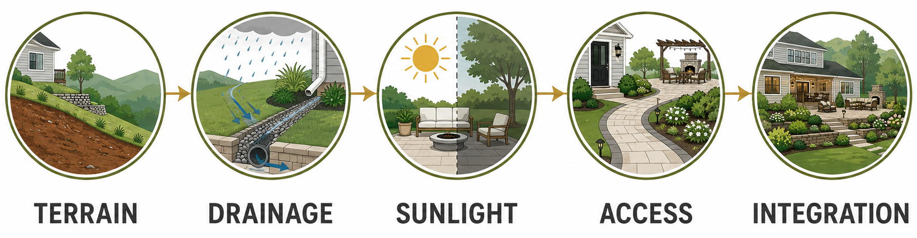 Five circular panels labeled terrain, drainage, sunlight, access, and integration show landscape design factors.