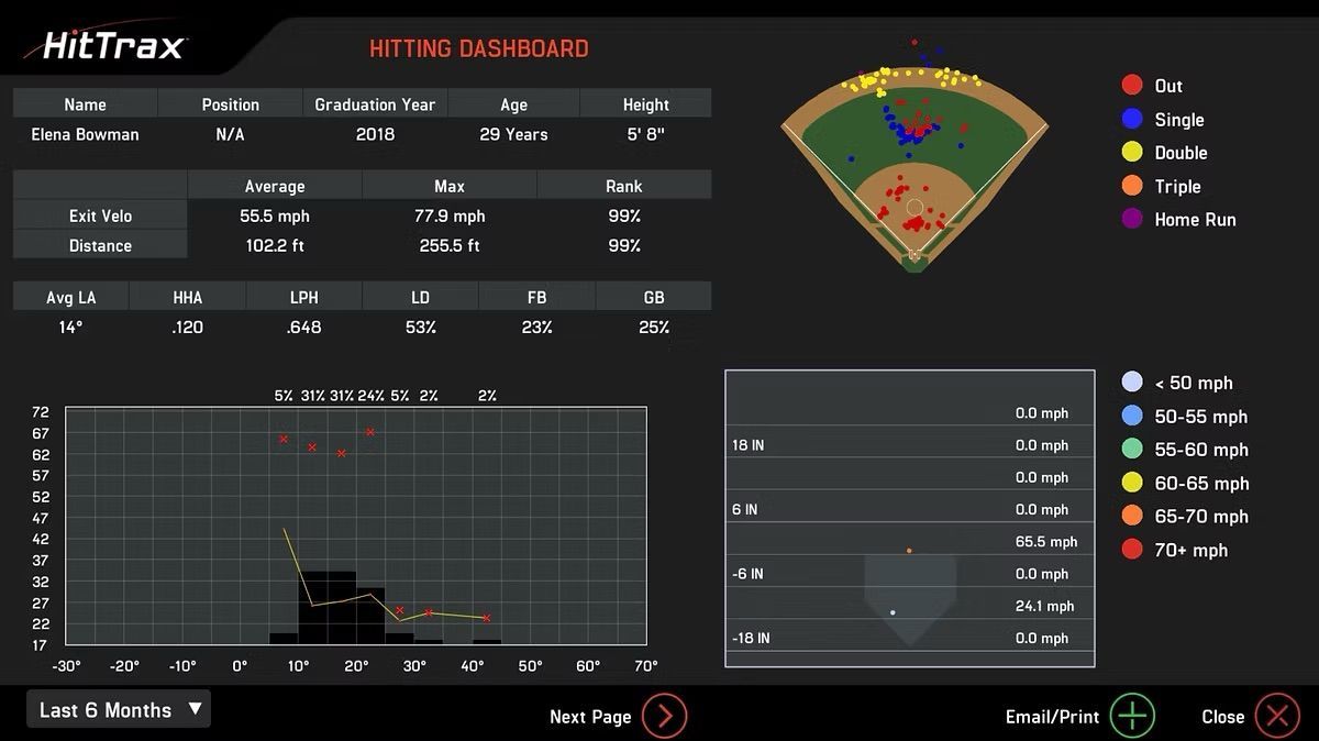 Technology enabled Baseball Training in Coos Bay, OR