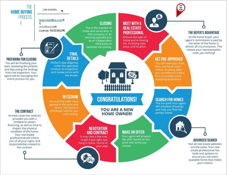 Steps in the home buying process