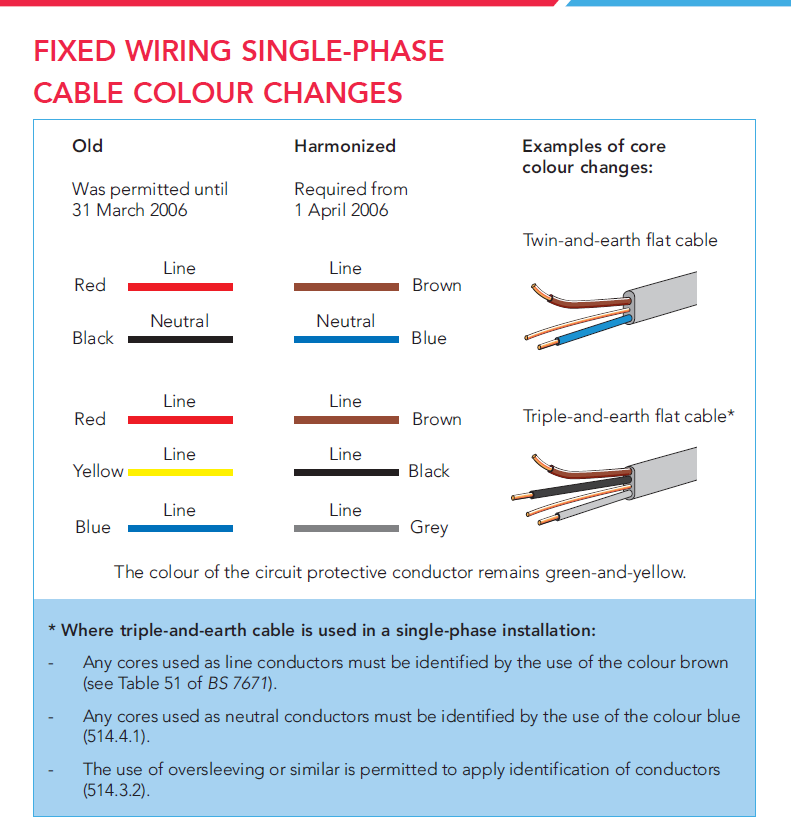 FIXED WIRING SINGLE-PHASE
CABLE COLOUR CHANGES