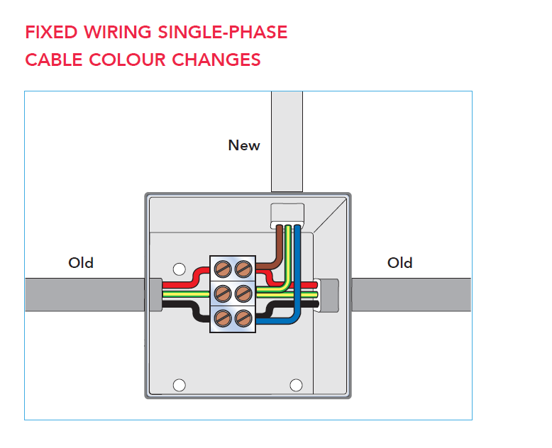 FIXED WIRING SINGLE-PHASE
CABLE COLOUR CHANGES