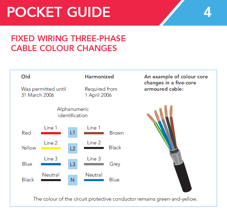FIXED WIRING THREE-PHASE
CABLE COLOUR CHANGES