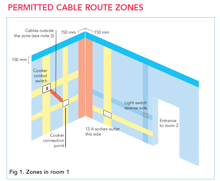 Permitted cable route zones
