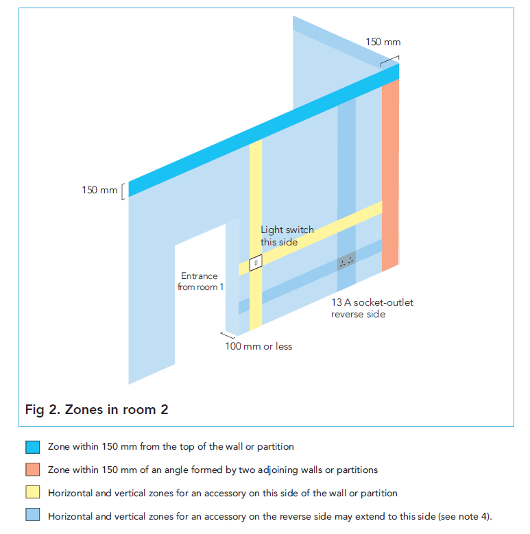 Permitted cable route zones