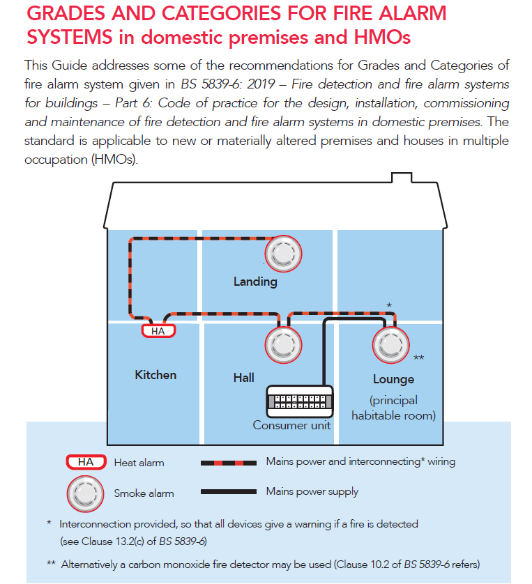 Grades and categories for fire alarm
systems in domestic premises and HMOs