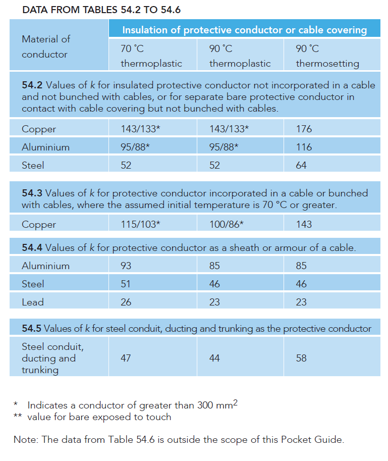 SIZING OF PROTECTIVE CONDUCTORS BY SELECTION
