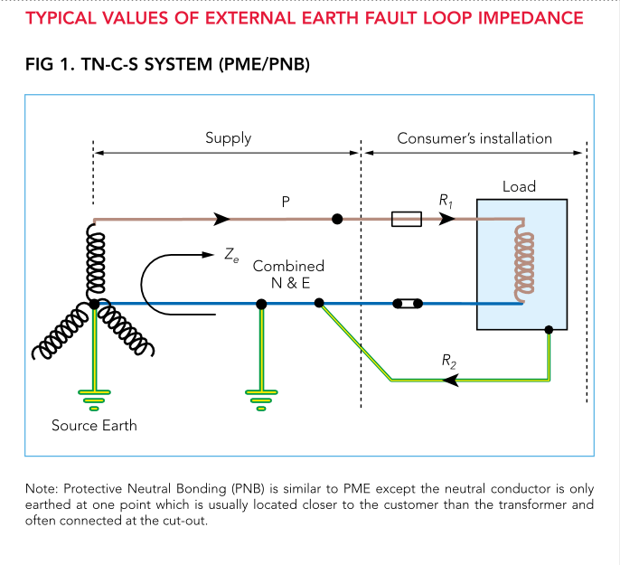 Typical Values Of External Earth Fault Loop Impedance