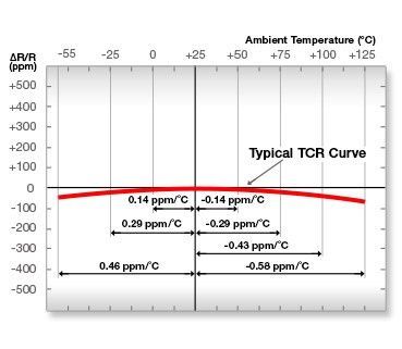 Typical TCR curve graph with red line showing resistance change vs ambient temperature.