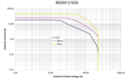 MG9412 SOA graph with blue, magenta, and yellow curves of collector current vs emitter voltage