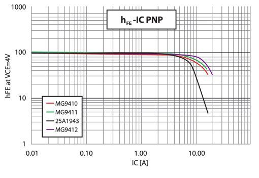 Graph of hFE vs IC for PNP transistors, with four colored curves on a log scale.
