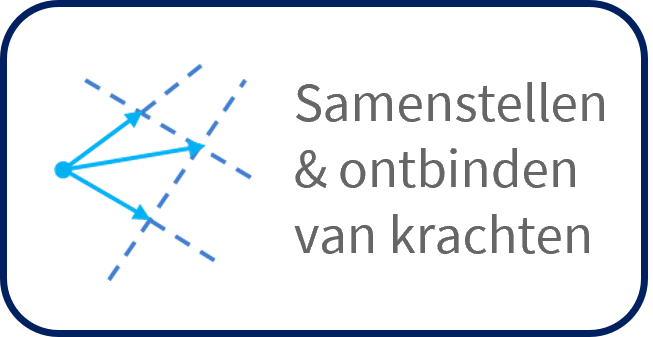 Samenstellen en ontbinden van krachten