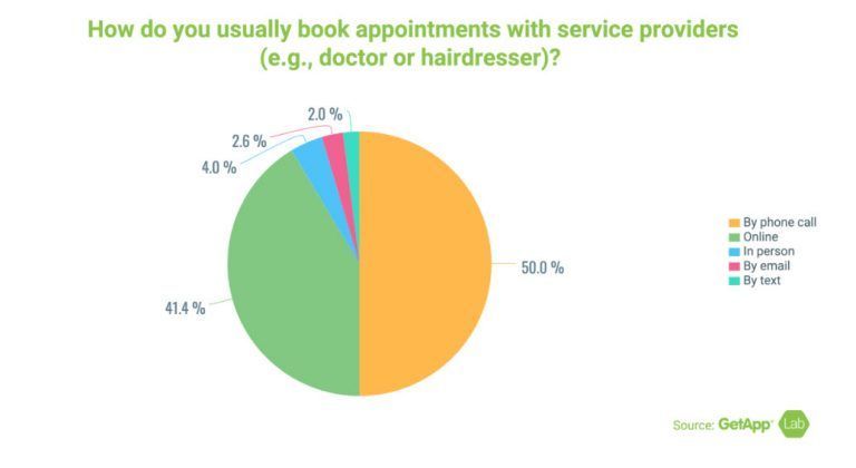 A pie chart showing how people book appointments with service providers