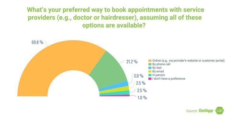 A pie chart showing what 's your preferred way to book appointments with service providers