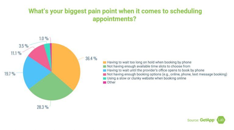 A pie chart showing what 's your biggest pain point when it comes to scheduling appointments.
