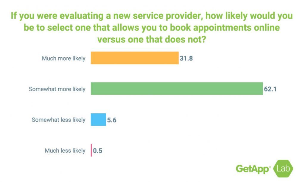 A graph showing how likely people would be to select one that allows you to book appointments online versus one that does not.