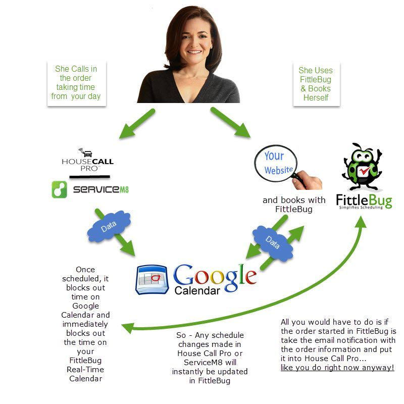A diagram of a woman using a google calendar