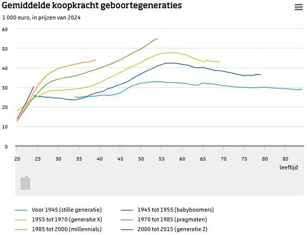 CBS gemiddelde koopkracht geboortegeneraties