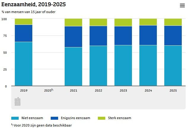 CBS onderzoek: eenzaamheid 2019 t/m 2025