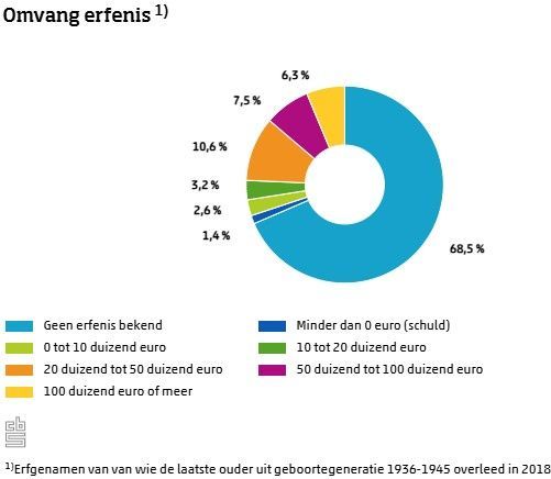 CBS onderzoek omgang erfenis