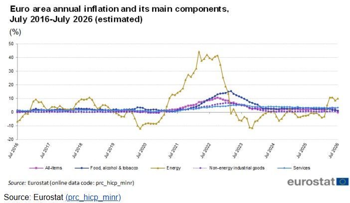 Eurostat inflation euro area july 2026