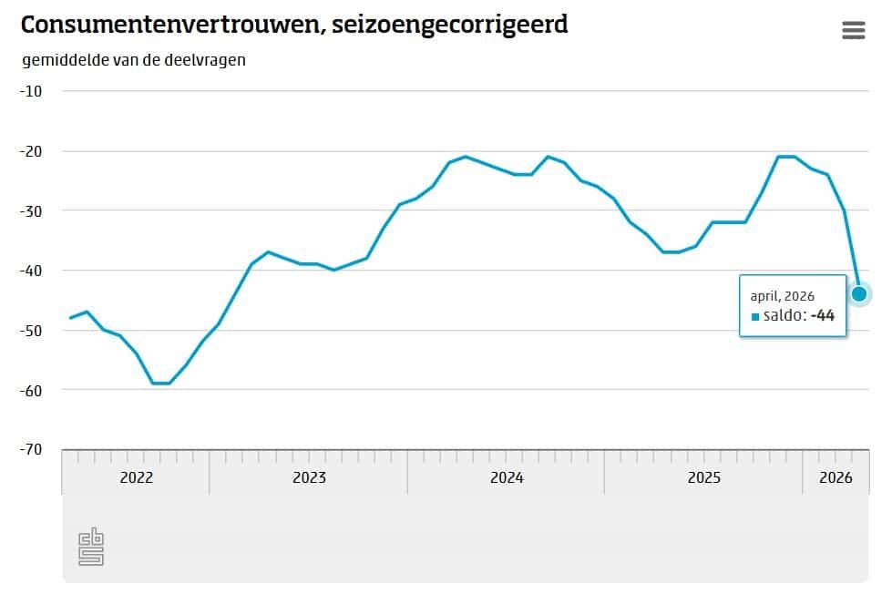 CBS consumentenvertrouwen april 2026