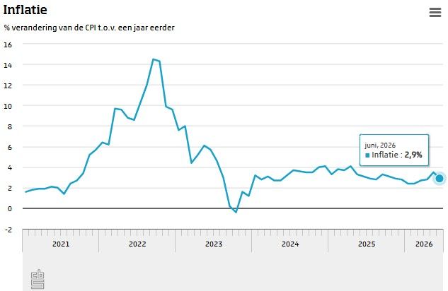 Lifestyle Habits. CBS Inflatie juni 2026 2,9 procent