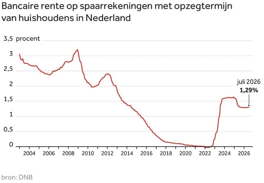 DNB Lage rente op spaarrekening