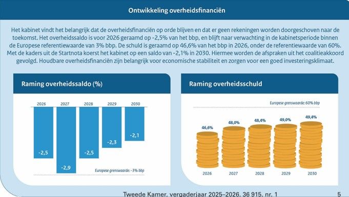 Overheid Voorjaarsnota 2026 - Nederlandse begroting