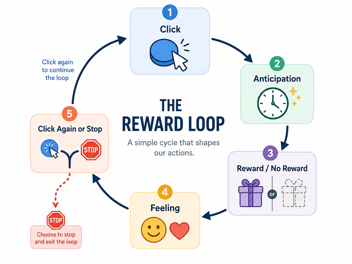 Circular “Reward Loop” diagram with five steps: click, application, reward/no reward, feeling, ask again or stop.