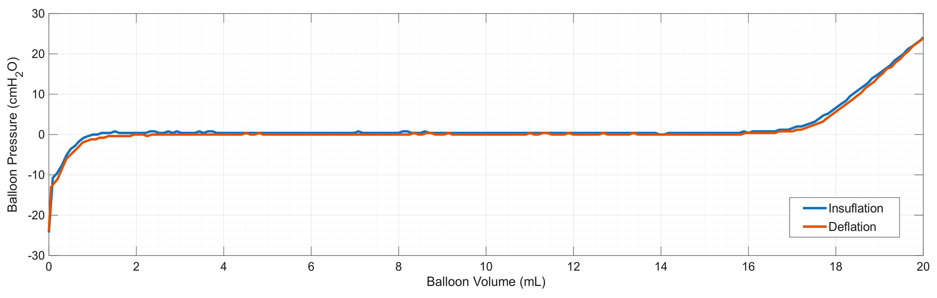 Static response of the balloon. Show how the probe accurately reflects the pressure for different filling volumes. 