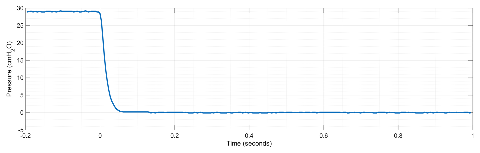 Pressure measurement response to a step change of pressure.