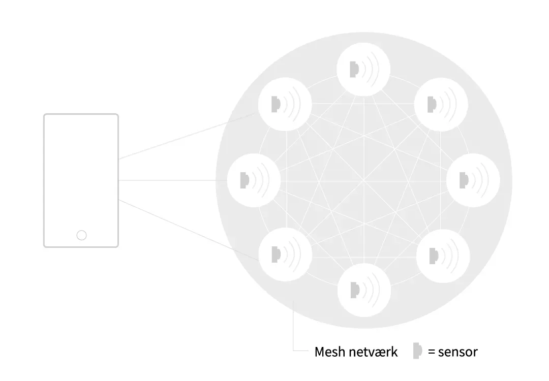 Diagram over trådløst mesh-netværk til intelligent styring og overvågning af belysning.