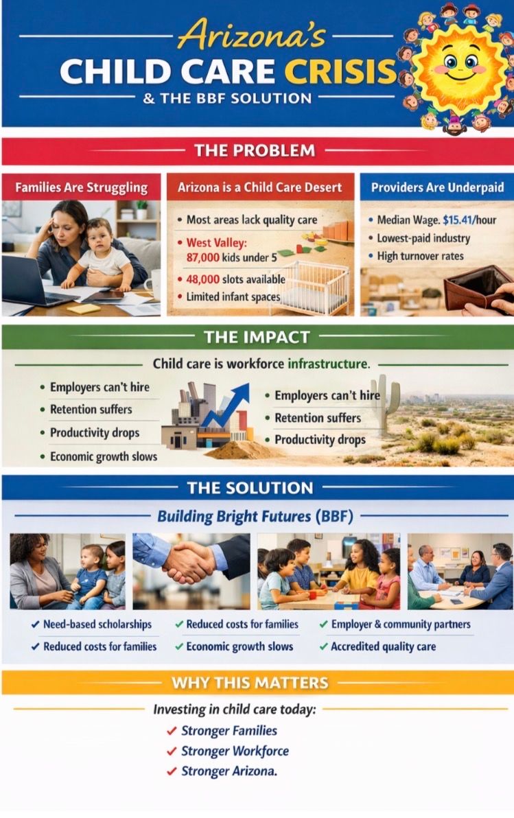 Arizona child care crisis infographic with red, blue, and orange sections, charts, and solution steps