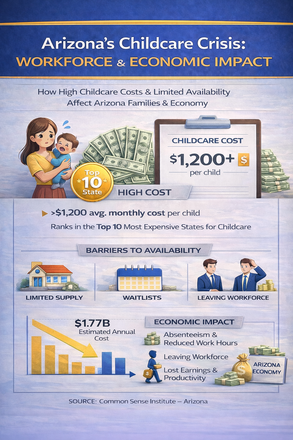 Infographic on Arizona’s childcare crisis, showing high costs, low availability, and economic impact.