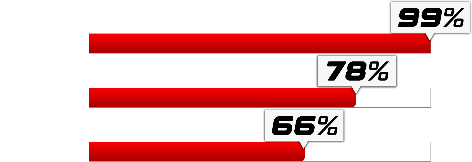Horizontal red bars with 99%, 78%, and 66% indicators.