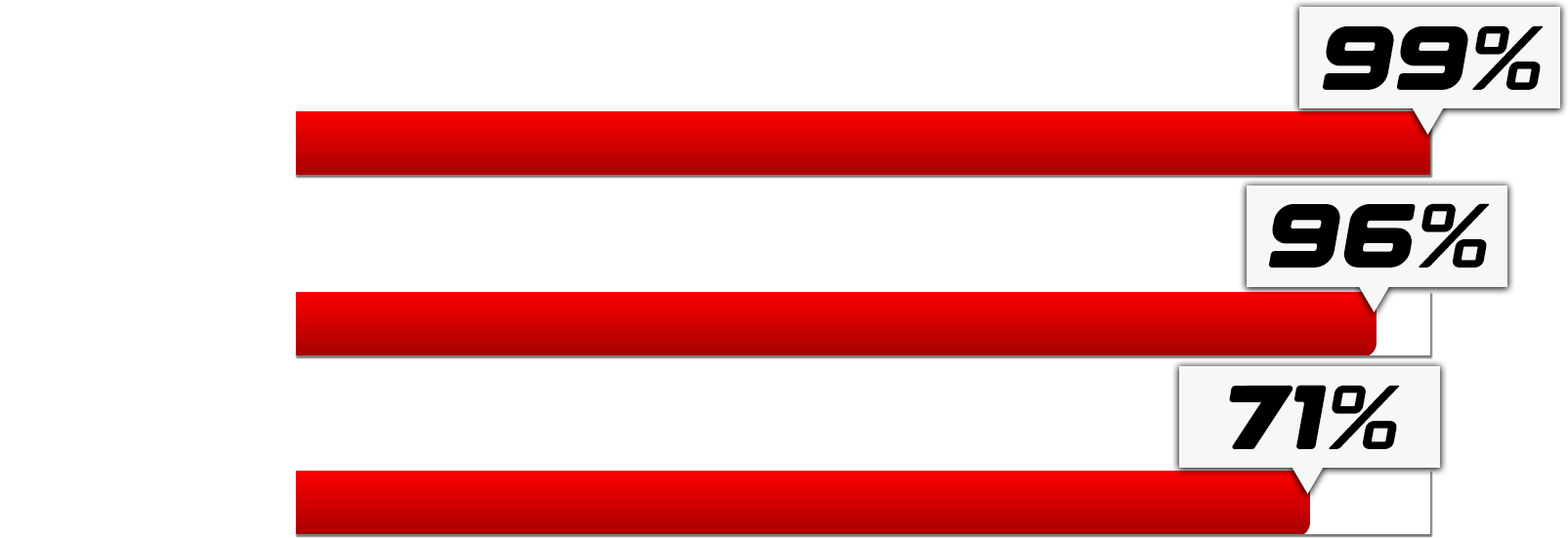 Red progress bars showing 99%, 96%, and 71% completion.