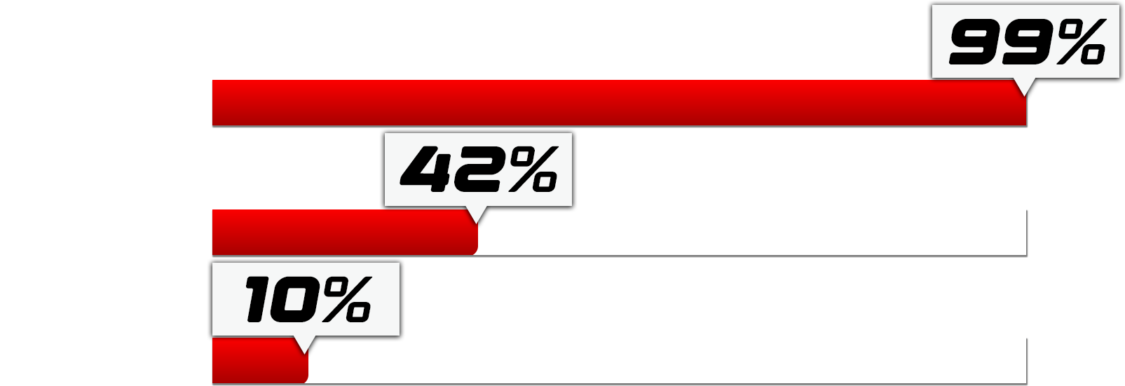 Horizontal bar graph with three red bars labeled 99%, 42%, and 10%.