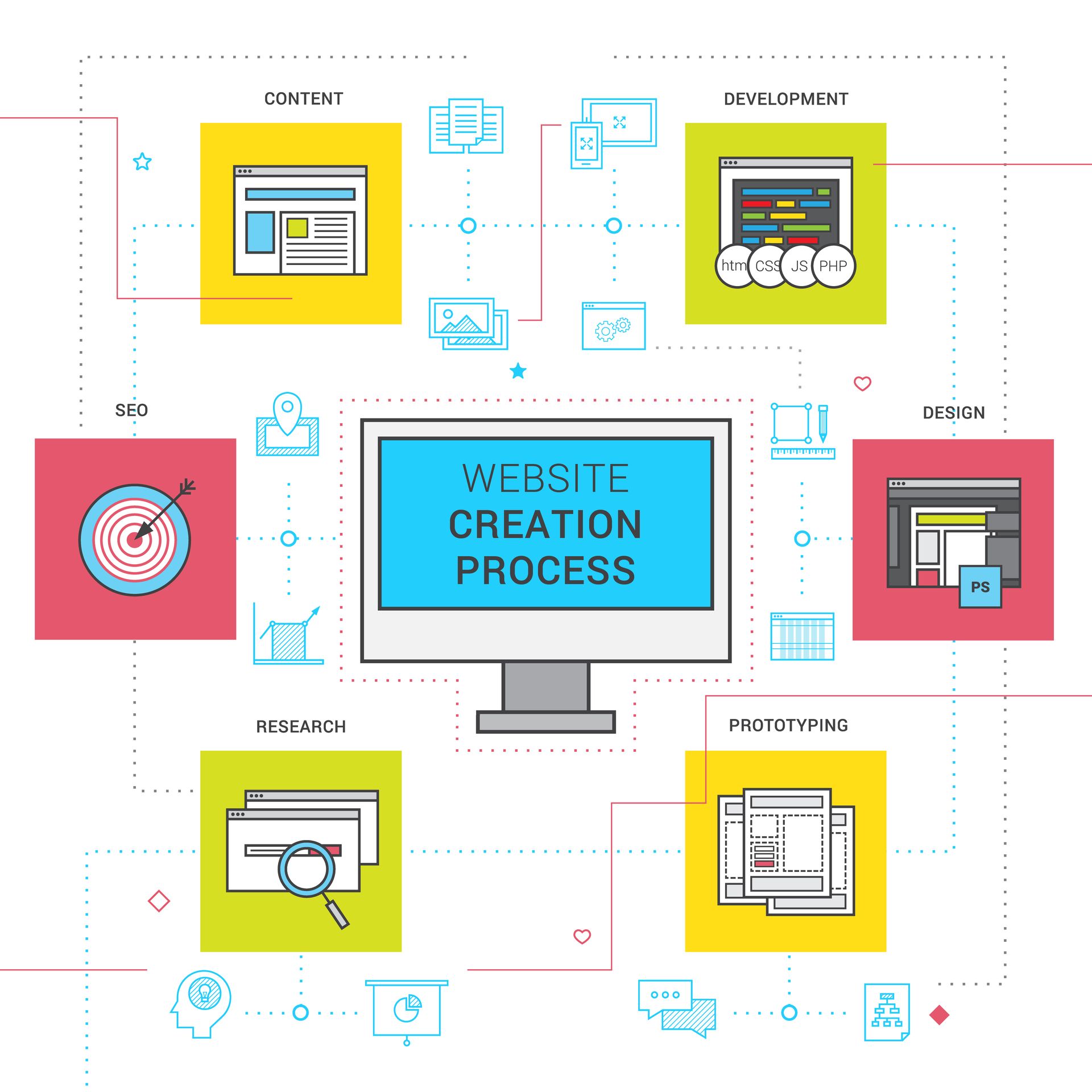 A computer screen with the words website creation process on it