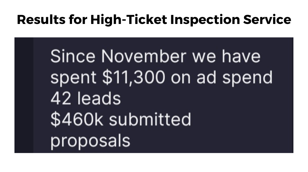 Results for high-ticket inspection service since november we have spent $ 11,300 on ad spend 42 leads $ 460k submitted proposals