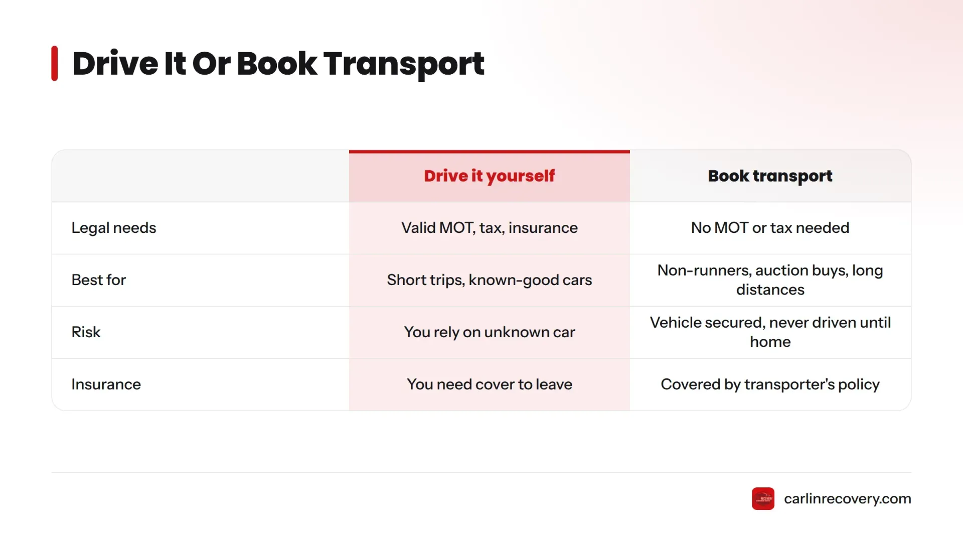 Comparison of two options: driving yourself requires valid MOT, tax, and insurance, suits short trips with known-good cars, relies on the unknown vehicle; booking transport needs no MOT or tax…