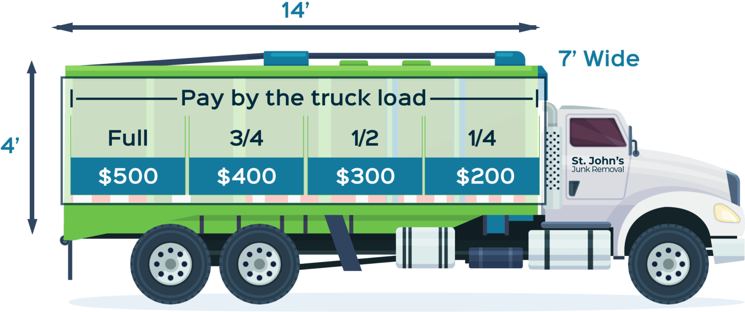 Diagram of a garbage truck showing load levels and prices for full, 3/4, 1/2, and 1/4 loads